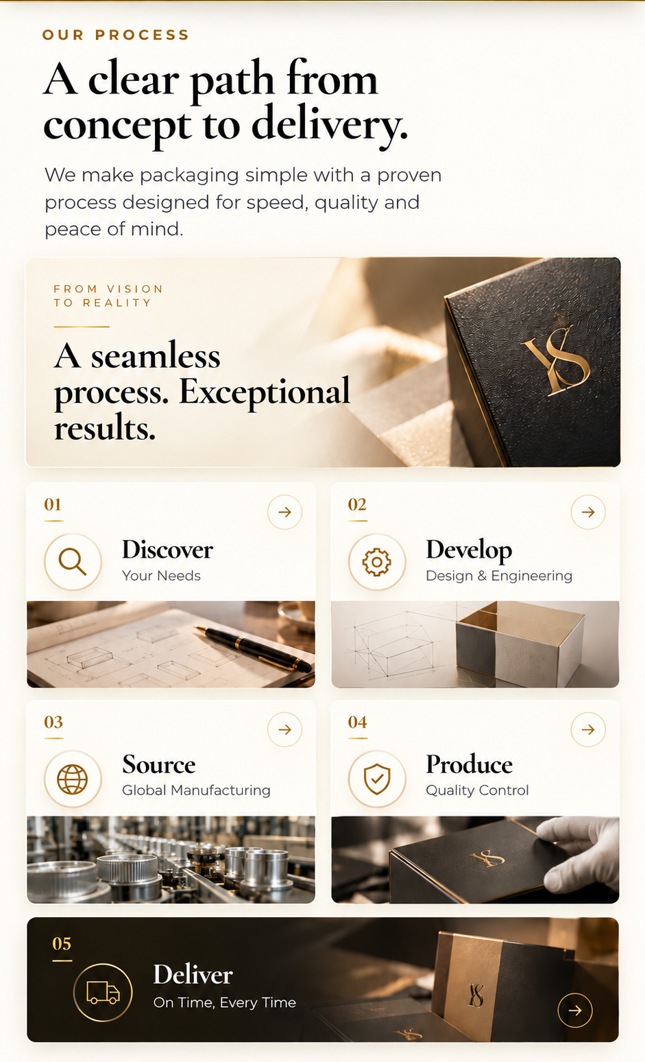Our Process — Discover, Develop, Source, Produce and Deliver