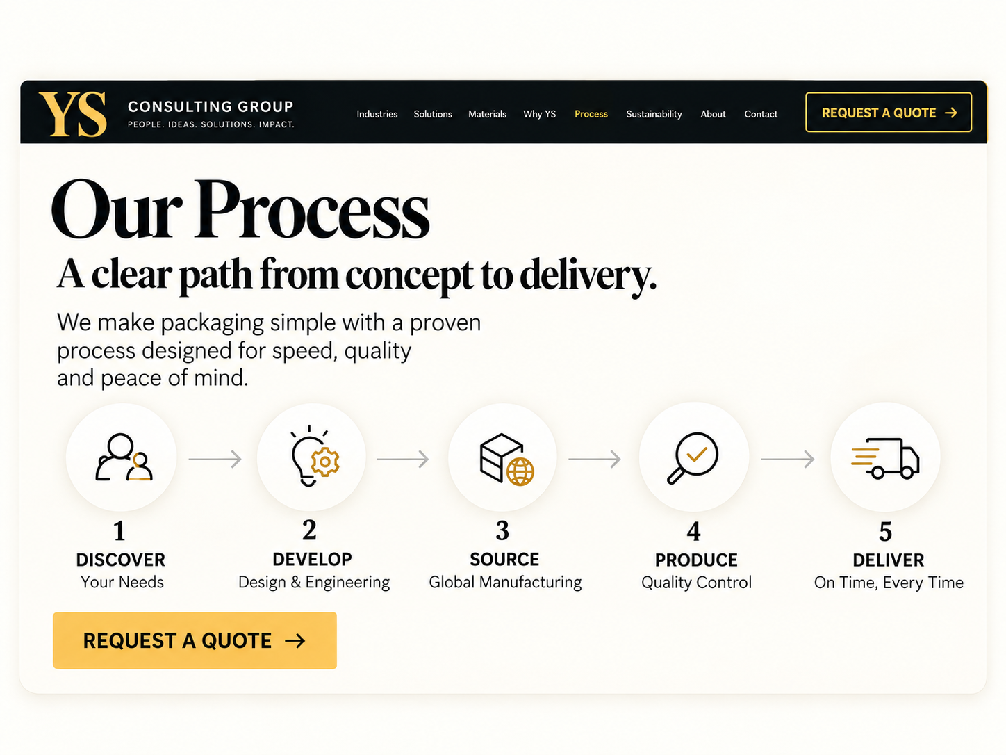 Packaging development and quality process